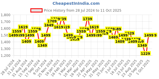 myntra.com House of Pataudi Men Textured Shoe-Style Sandals house of pataudi Price History Graph from 28 Jul 2024 to 4 Oct 2025