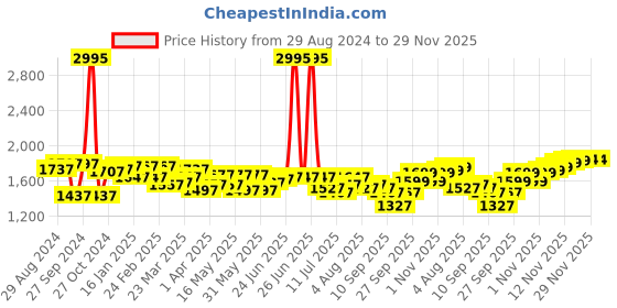 myntra.com House of Pataudi Men Textured Shoe Style Sandals house of pataudi Price History Graph from 29 Aug 2024 to 29 Nov 2025
