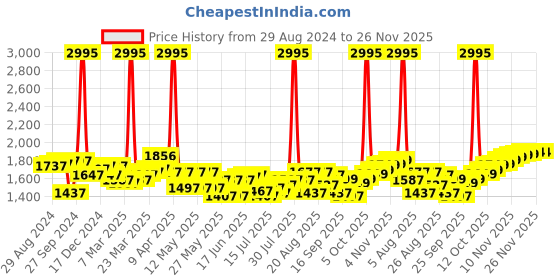 myntra.com House of Pataudi Men Textured Shoe Style Sandals house of pataudi Price History Graph from 29 Aug 2024 to 25 Nov 2025