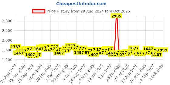 myntra.com House of Pataudi Men Textured Shoe Style Sandals house of pataudi Price History Graph from 29 Aug 2024 to 4 Oct 2025