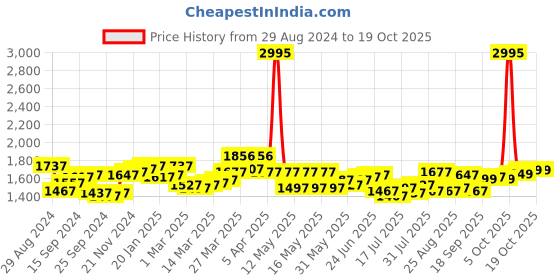 myntra.com House of Pataudi Men Textured Shoe Style Sandals house of pataudi Price History Graph from 29 Aug 2024 to 17 Oct 2025
