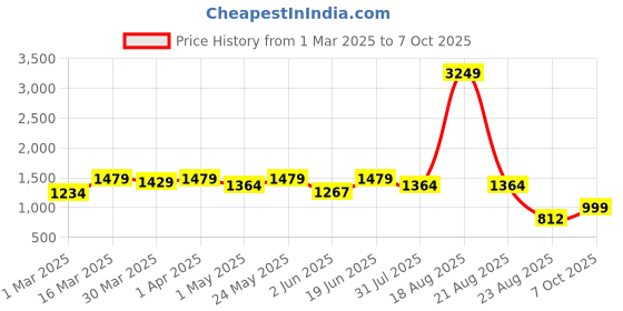 myntra.com House of Pataudi Men Textured Shoe-Style Sandals house of pataudi Price History Graph from 1 Mar 2025 to 7 Oct 2025