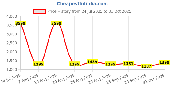 myntra.com House of Pataudi Men Textured Shoe-Style Sandals house of pataudi Price History Graph from 24 Jul 2025 to 31 Oct 2025