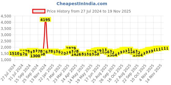 myntra.com House of Pataudi Men Textured Slip-On Formal Horsebit Loafers house of pataudi Price History Graph from 27 Jul 2024 to 18 Nov 2025