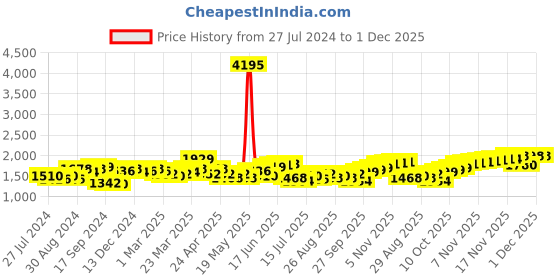 myntra.com House of Pataudi Men Textured Slip On Formal Loafers house of pataudi Price History Graph from 27 Jul 2024 to 30 Nov 2025