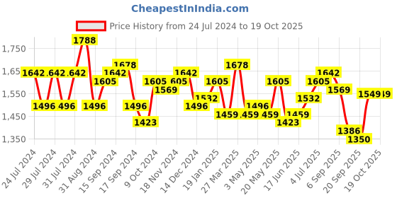 myntra.com House of Pataudi Men Textured Slip-On Formal Loafers house of pataudi Price History Graph from 24 Jul 2024 to 18 Oct 2025