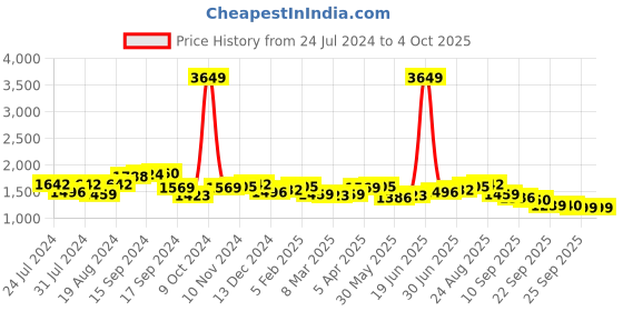 myntra.com House of Pataudi Men Textured Slip-On Formal Loafers house of pataudi Price History Graph from 24 Jul 2024 to 4 Oct 2025