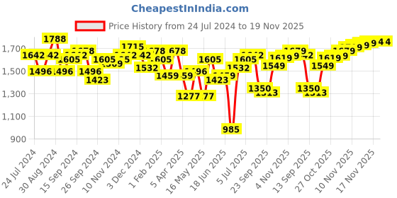 myntra.com House of Pataudi Men Textured Slip-On Formal Loafers house of pataudi Price History Graph from 24 Jul 2024 to 19 Nov 2025
