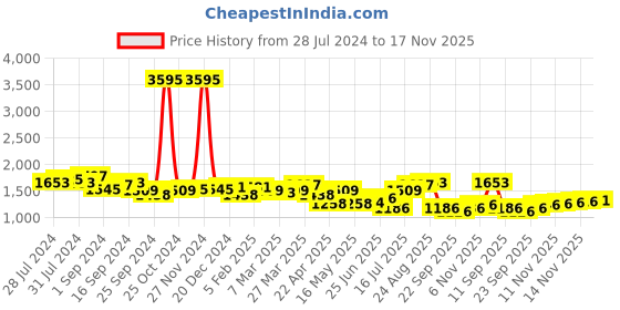myntra.com House of Pataudi Men Textured Slip-On Formal Loafers house of pataudi Price History Graph from 28 Jul 2024 to 17 Nov 2025