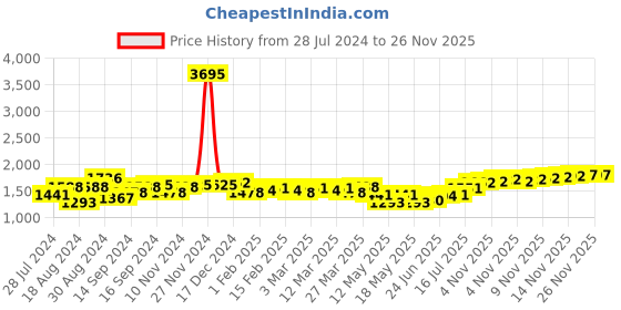 myntra.com House of Pataudi Men Textured Slip On Formal Loafers house of pataudi Price History Graph from 28 Jul 2024 to 26 Nov 2025