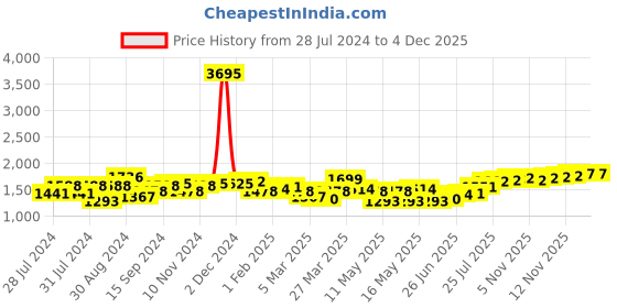 myntra.com House of Pataudi Men Textured Slip On Formal Loafers house of pataudi Price History Graph from 28 Jul 2024 to 4 Dec 2025