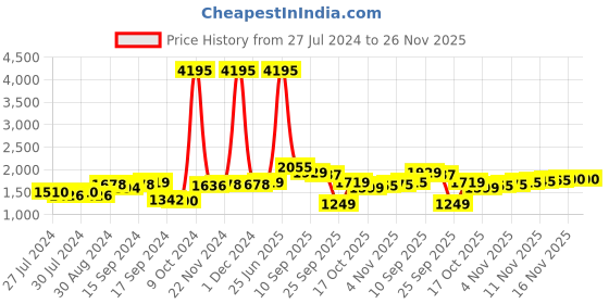 myntra.com House of Pataudi Men Textured Slip On Formal Loafers house of pataudi Price History Graph from 27 Jul 2024 to 25 Nov 2025