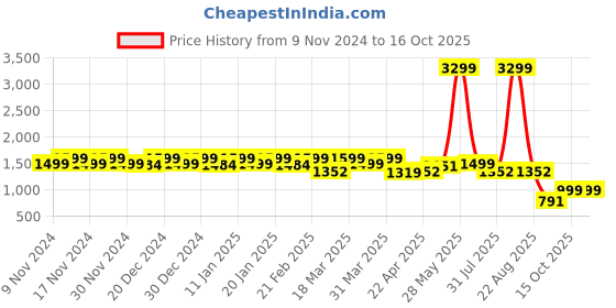 myntra.com House of Pataudi Men Textured Slip-On Formal Loafers house of pataudi Price History Graph from 9 Nov 2024 to 16 Oct 2025