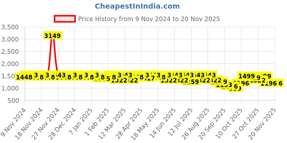 myntra.com House of Pataudi Men Textured Slip On Formal Loafers house of pataudi Price History Graph from 9 Nov 2024 to 19 Nov 2025