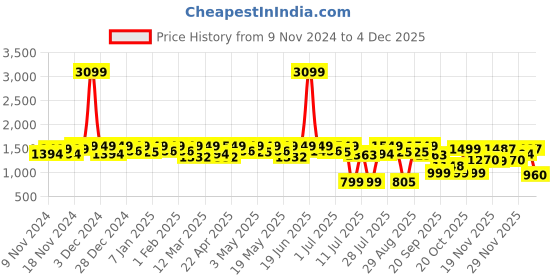 myntra.com House of Pataudi Men Textured Slip On Formal Loafers house of pataudi Price History Graph from 9 Nov 2024 to 4 Dec 2025