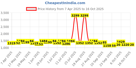 myntra.com House Of Pataudi Men Textured Slip-On Formal Loafers house of pataudi Price History Graph from 7 Apr 2025 to 15 Oct 2025