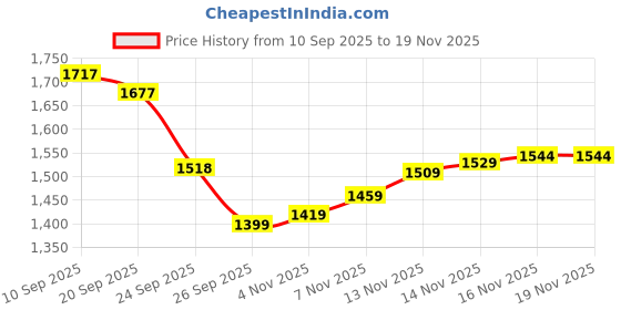 myntra.com House of Pataudi Men Textured Slip-On Formal Loafers house of pataudi Price History Graph from 10 Sep 2025 to 19 Nov 2025