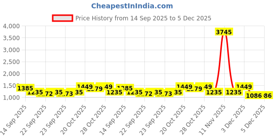 myntra.com House of Pataudi Men Textured Slip-On Formal Loafers house of pataudi Price History Graph from 14 Sep 2025 to 4 Dec 2025