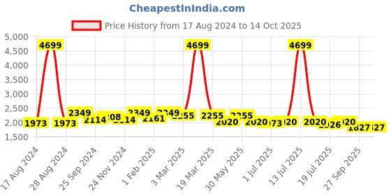 myntra.com House of Pataudi Men Textured Slip-On Formal Shoes house of pataudi Price History Graph from 17 Aug 2024 to 14 Oct 2025