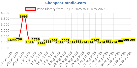 myntra.com House of Pataudi Men Textured Slip-Resistant All Day Comfort Peshawari Sandal house of pataudi Price History Graph from 17 Jun 2025 to 19 Nov 2025