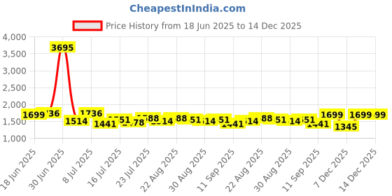 myntra.com House of Pataudi Men Textured Slip-Resistant All Day Comfort Peshawari Sandals house of pataudi Price History Graph from 18 Jun 2025 to 14 Dec 2025