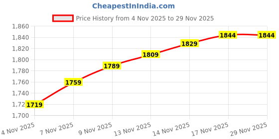 myntra.com House of Pataudi Men Textured Square Toe Formal Loafers house of pataudi Price History Graph from 4 Nov 2025 to 29 Nov 2025