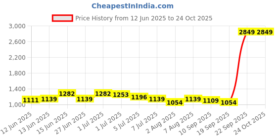 myntra.com House of Pataudi Men Textured Straight Kurta house of pataudi Price History Graph from 12 Jun 2025 to 24 Oct 2025