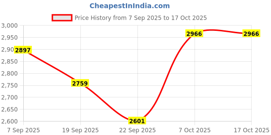 myntra.com House of Pataudi Men Textured Straight Kurta & Trousers house of pataudi Price History Graph from 7 Sep 2025 to 15 Oct 2025