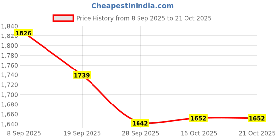 myntra.com House of Pataudi Men Textured Straight Kurta & Trousers house of pataudi Price History Graph from 8 Sep 2025 to 19 Oct 2025