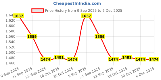 myntra.com House of Pataudi Men Textured Straight Kurta & Trousers house of pataudi Price History Graph from 9 Sep 2025 to 5 Dec 2025