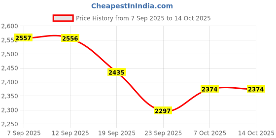 myntra.com House of Pataudi Men Textured Woven Design Kurta with Churidar house of pataudi Price History Graph from 7 Sep 2025 to 14 Oct 2025