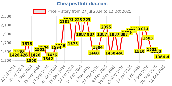 myntra.com House of Pataudi Men Textured Wrinkle Free Formal Derbys house of pataudi Price History Graph from 27 Jul 2024 to 12 Oct 2025