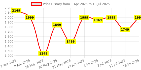myntra.com House of Pataudi Men Thread Sequence Work Kurtas house of pataudi Price History Graph from 1 Apr 2025 to 18 Jul 2025