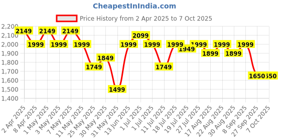 myntra.com House of Pataudi Men Thread Sequence Work Kurtas house of pataudi Price History Graph from 2 Apr 2025 to 6 Oct 2025