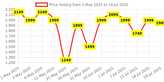 myntra.com House of Pataudi Men Thread Sequence Work Kurtas house of pataudi Price History Graph from 1 May 2025 to 18 Jul 2025