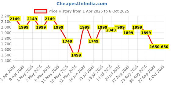 myntra.com House of Pataudi Men Thread Sequence Work Kurtas house of pataudi Price History Graph from 1 Apr 2025 to 5 Oct 2025