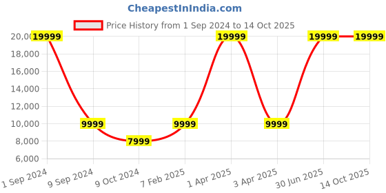 myntra.com House of Pataudi Men Thread Work Embellished Jashn Sherwani Set house of pataudi Price History Graph from 1 Sep 2024 to 13 Oct 2025