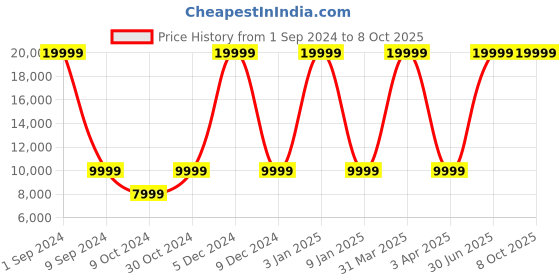 myntra.com House of Pataudi Men Thread Work Embellished Jashn Sherwani Set house of pataudi Price History Graph from 1 Sep 2024 to 7 Oct 2025