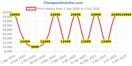 myntra.com House of Pataudi Men Thread Work Embellished Jashn Sherwani Set house of pataudi Price History Graph from 1 Sep 2024 to 4 Oct 2025