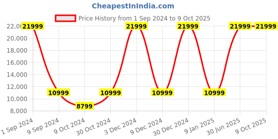 myntra.com House of Pataudi Men Thread Work Embellished Jashn Sherwani Set house of pataudi Price History Graph from 1 Sep 2024 to 8 Oct 2025