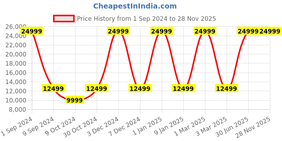 myntra.com House of Pataudi Men Thread Work Embellished Jashn Sherwani Set house of pataudi Price History Graph from 1 Sep 2024 to 28 Nov 2025