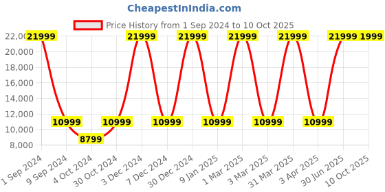 myntra.com House of Pataudi Men Thread Work Embellished Jashn Sherwani Set house of pataudi Price History Graph from 1 Sep 2024 to 10 Oct 2025