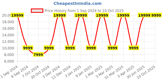 myntra.com House of Pataudi Men Thread Work Embellished Jashn Sherwani Set house of pataudi Price History Graph from 1 Sep 2024 to 9 Oct 2025