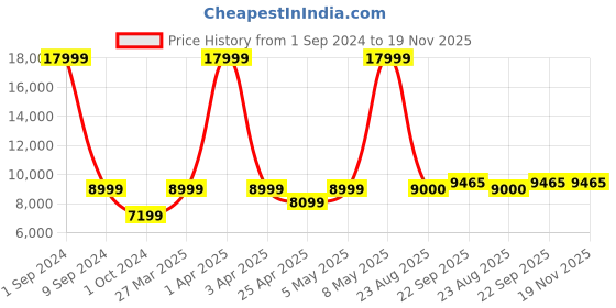 myntra.com House of Pataudi Men Thread Work Floral Jashn Sherwani Set house of pataudi Price History Graph from 1 Sep 2024 to 19 Nov 2025