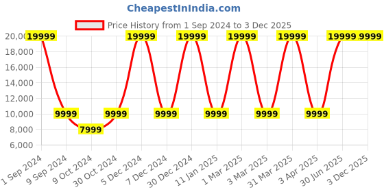 myntra.com House of Pataudi Men Thread Work Floral Jashn Sherwani Set house of pataudi Price History Graph from 1 Sep 2024 to 2 Dec 2025