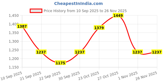myntra.com House of Pataudi Men Velvet Slip On Loafers house of pataudi Price History Graph from 10 Sep 2025 to 25 Nov 2025