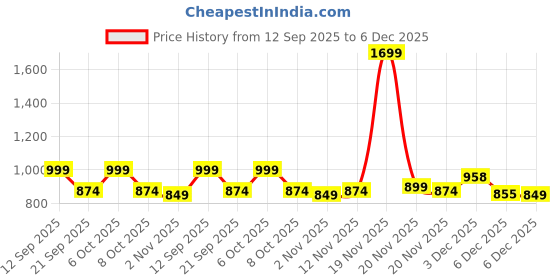 myntra.com House of Pataudi Men Vertical Striped Mandarin Collar Straight Kurta house of pataudi Price History Graph from 12 Sep 2025 to 6 Dec 2025