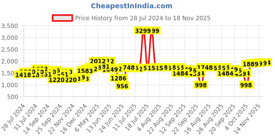 myntra.com House of Pataudi Men White & Blue Floral Print Slip-Ons house of pataudi Price History Graph from 28 Jul 2024 to 18 Nov 2025