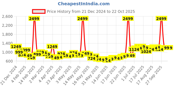 myntra.com House of Pataudi Men White & Orange Floral Printed Pure Cotton Rozana Kurta house of pataudi Price History Graph from 21 Dec 2024 to 22 Oct 2025