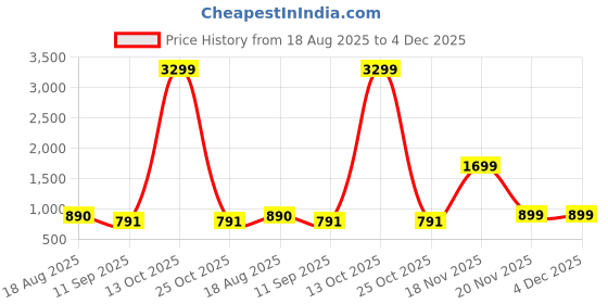 myntra.com House of Pataudi Men Woven Design Embroidered Festive Straight Kurta house of pataudi Price History Graph from 18 Aug 2025 to 4 Dec 2025